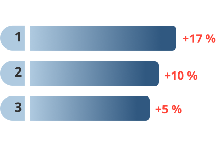 Balkendiagram zeigt in welcher Branche mehr verdient wird
