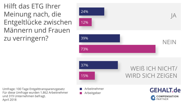 100 Tage Entgelttransparenzgesetz