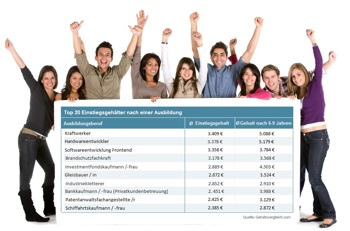 Azubis mit Tabelle Top 20 Einstiegsgehälter nach einer Ausbildung