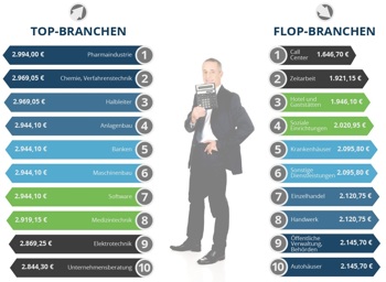 Gehalt Lohnbuchhalter nach Branchen