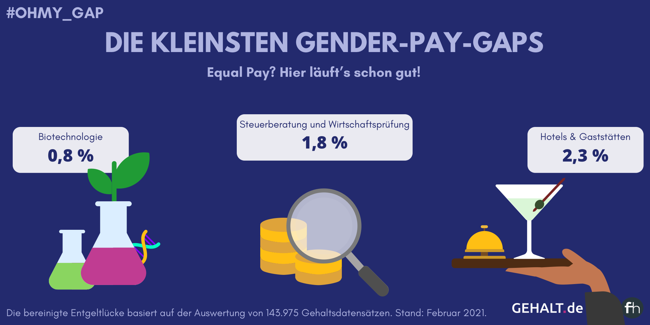 Grafische Darstellung der Branchen mit den niedrigsten bereinigten Gender-Pay-Gaps: Biotechnologie (0,8 %), Steuerberatung und Wirtschaftsprüfung (1,8 %) und Hotels & Gaststätten (2,3 %)