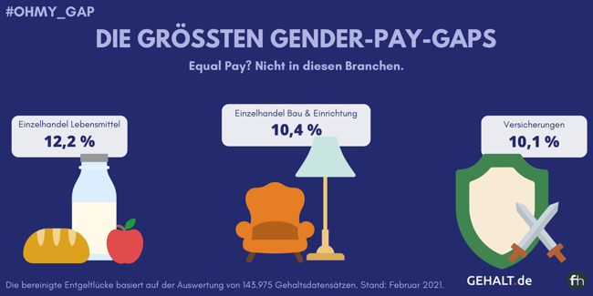 Grafische Darstellung der Branchen mit den höchsten bereinigten Gender-Pay-Gaps: Einzelhandel Lebensmittel (12,2 %), Einzelhandel Bau & Einrichtung (10,4 %) und Versicherungen (10,1 %)