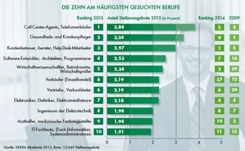 Dekra Arbeitsmarkt Report 2015
