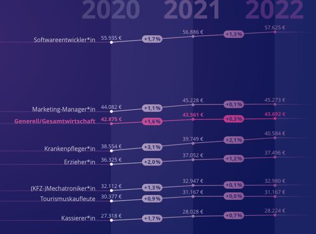Gehaltsprognose für 2020 und 2021