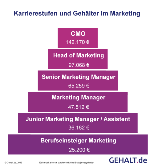 Marketing Manager Gehalt